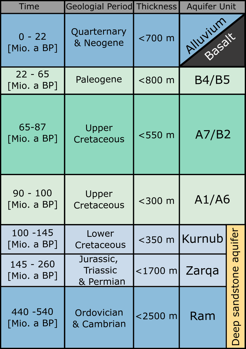 Main Aquifers in Jordan